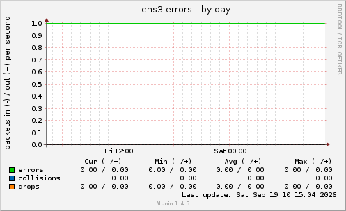 ens3 errors