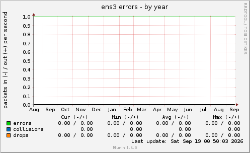 ens3 errors