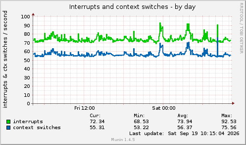 Interrupts and context switches