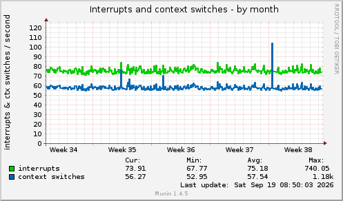 Interrupts and context switches