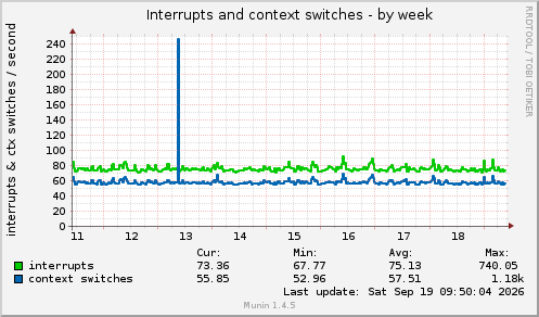 Interrupts and context switches
