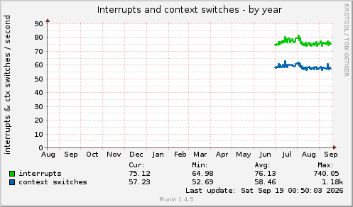 Interrupts and context switches