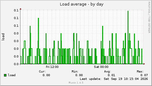 Load average