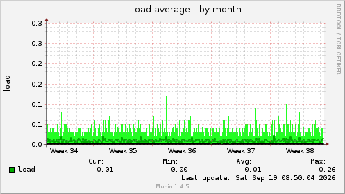 Load average
