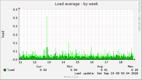 Load average