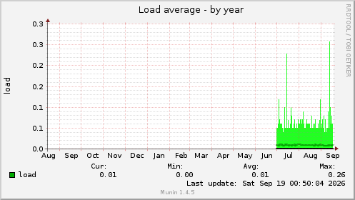 Load average