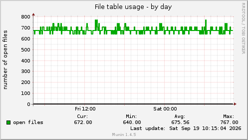 File table usage
