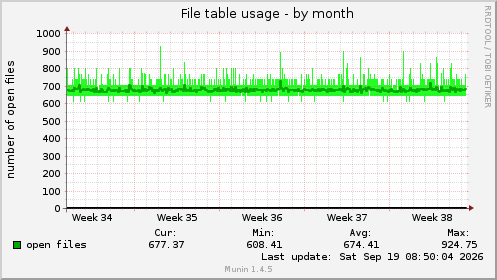 File table usage