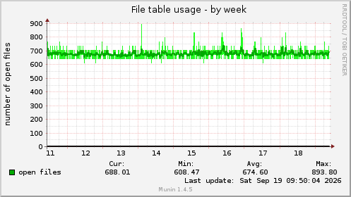 File table usage