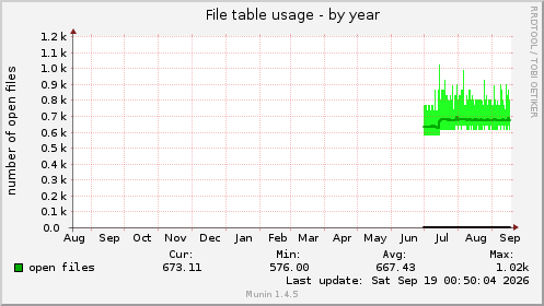 File table usage