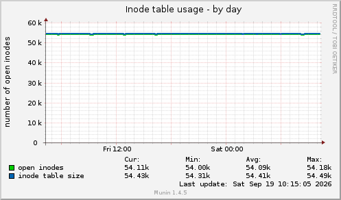 Inode table usage