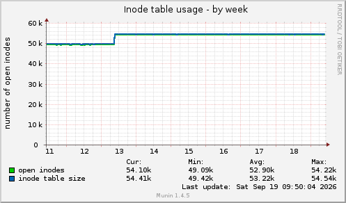 Inode table usage
