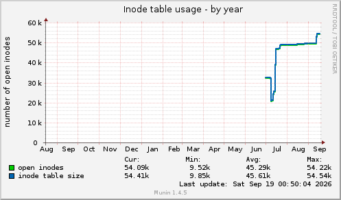 Inode table usage