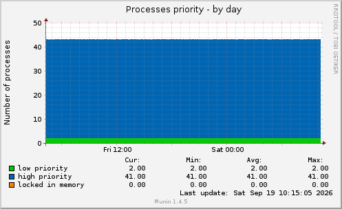 Processes priority