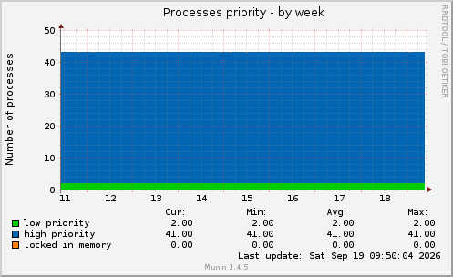 Processes priority