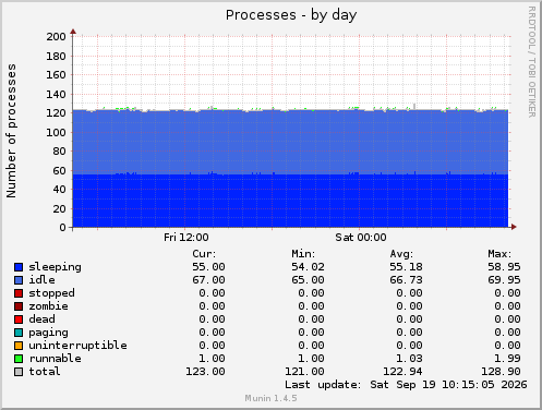 Processes