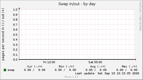 Swap in/out