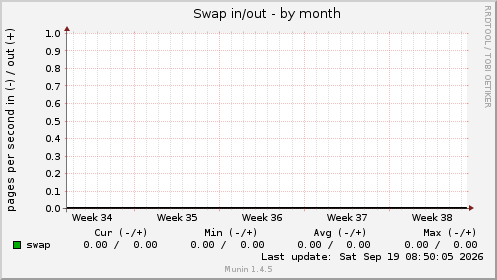 Swap in/out