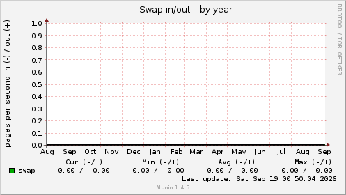 Swap in/out