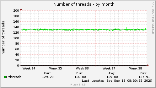 Number of threads
