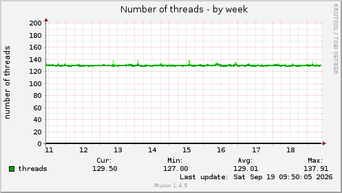 Number of threads