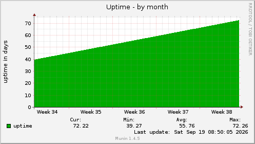 Uptime