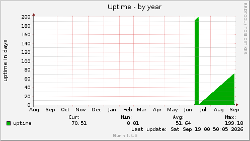 Uptime