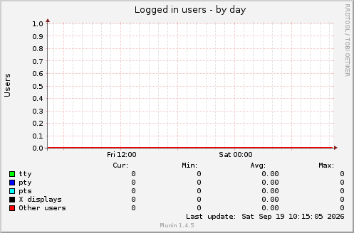 Logged in users