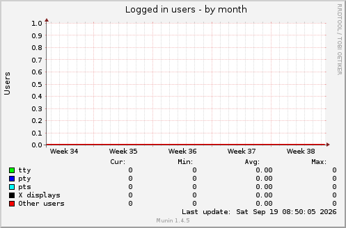 Logged in users