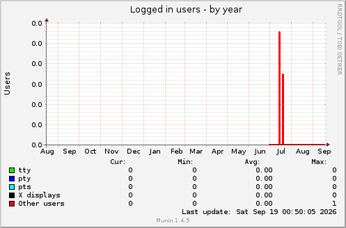 Logged in users