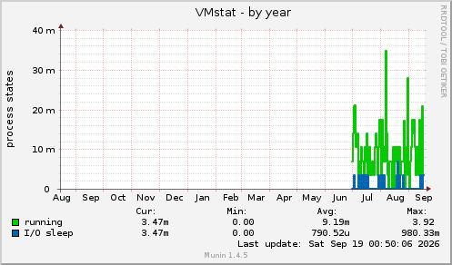 VMstat
