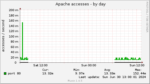 Apache accesses