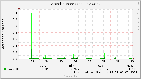 Apache accesses