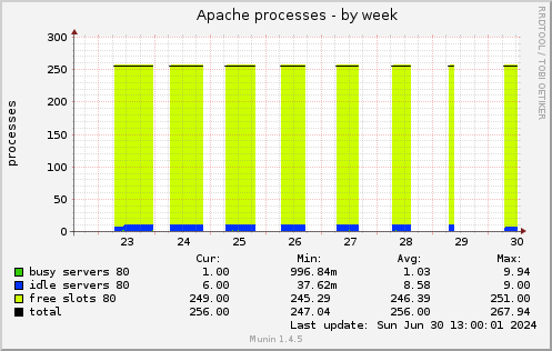 Apache processes