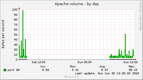 Apache volume