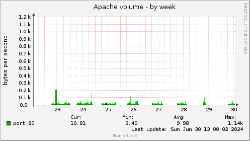 Apache volume