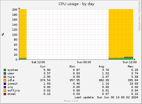 CPU usage