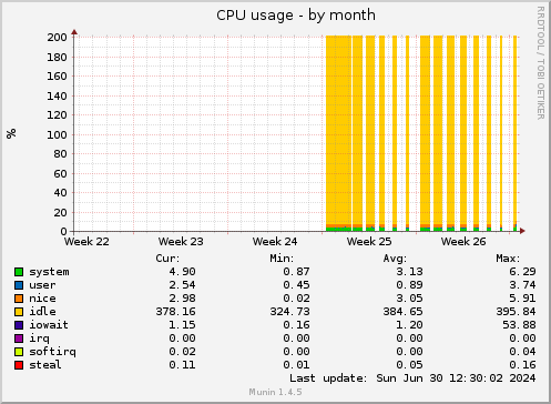 monthly graph