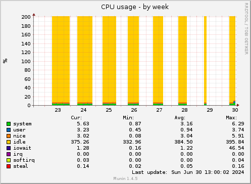 CPU usage