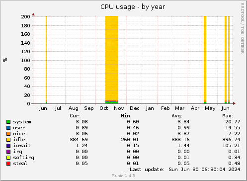 yearly graph