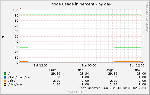 Inode usage in percent