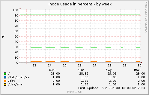 Inode usage in percent