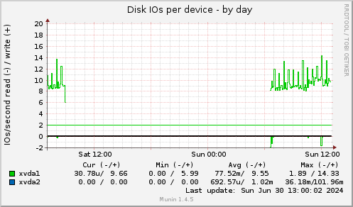 Disk IOs per device