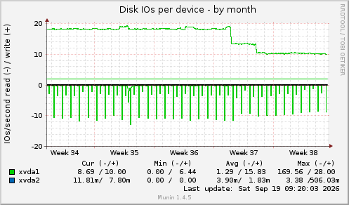 Disk IOs per device