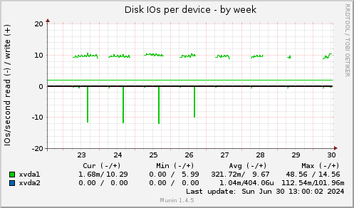 Disk IOs per device