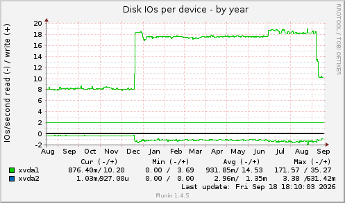 Disk IOs per device