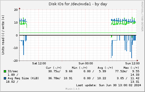 daily graph