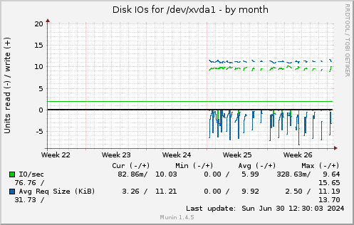 monthly graph