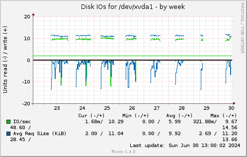 weekly graph