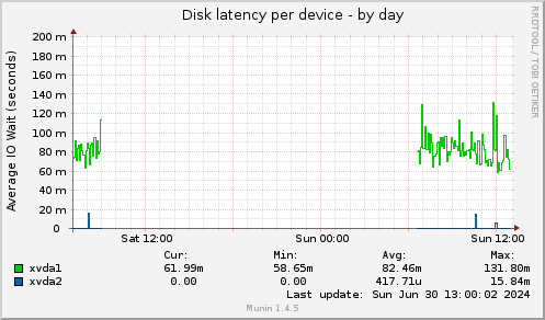 Disk latency per device